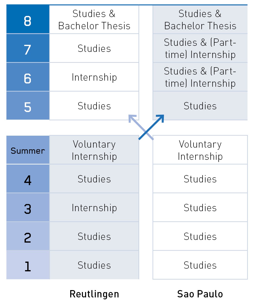 Course in the German-Brazilian Double Degree