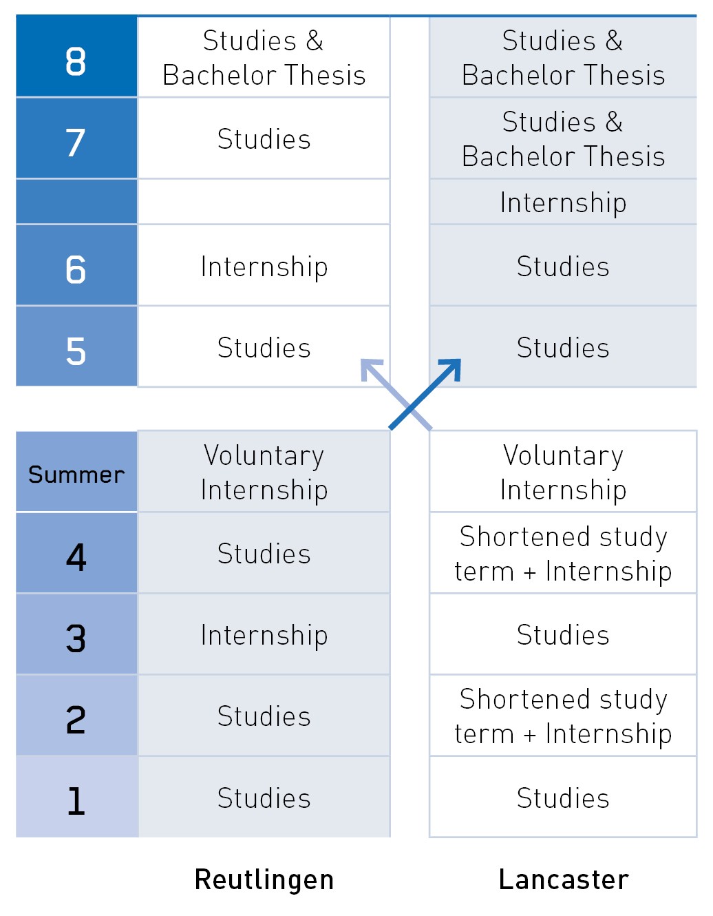 Course in the Gernman-Englisch Double Degree in England