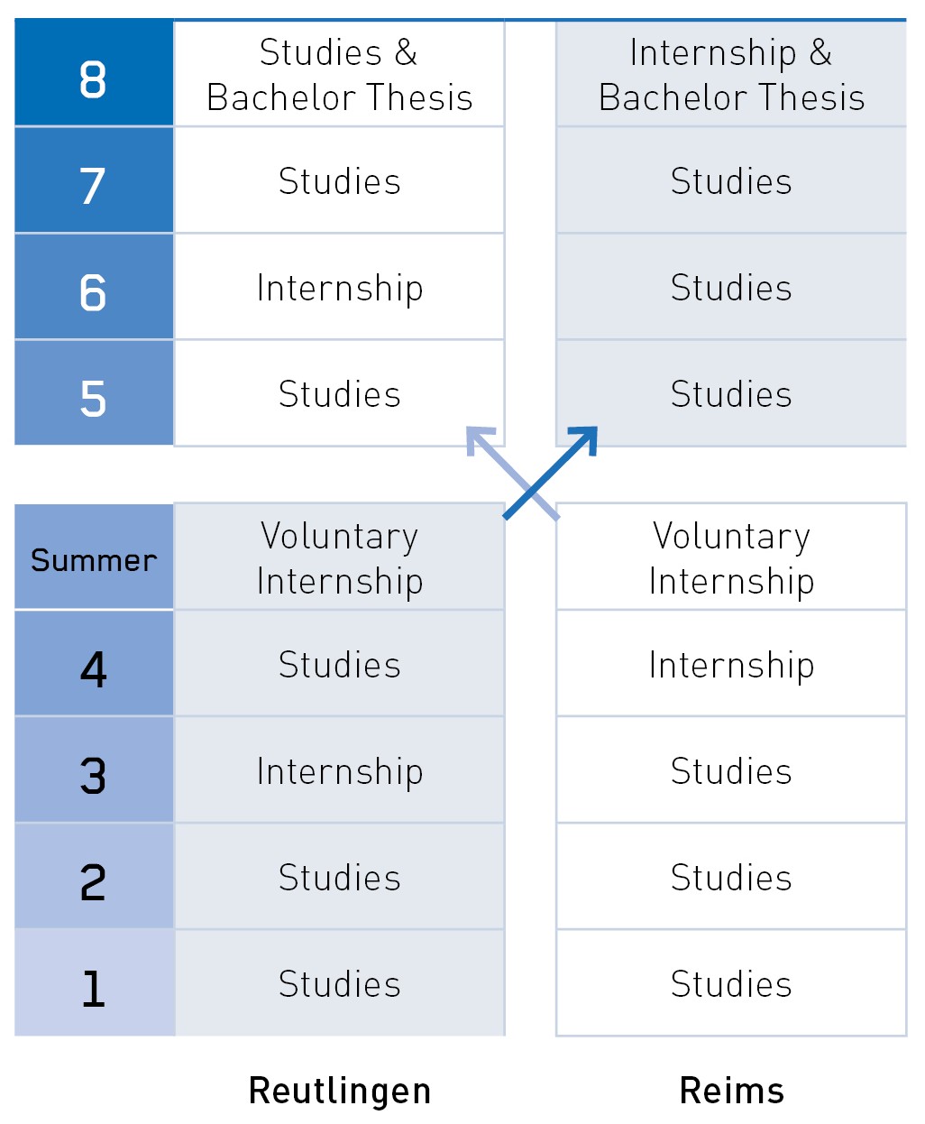 Course in the German-Frensch Double Degree