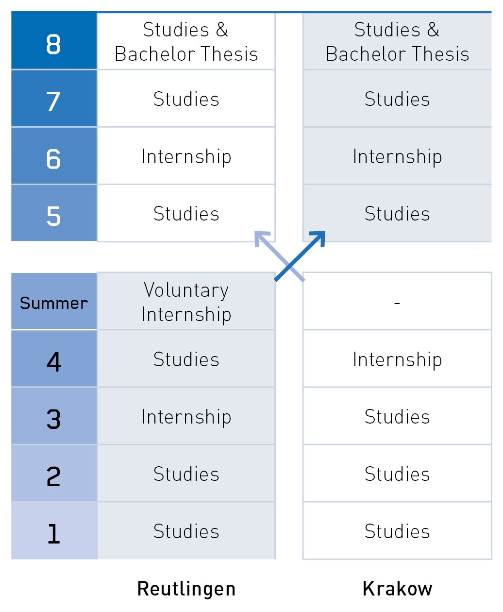 Course in the German-Polish Double Degree