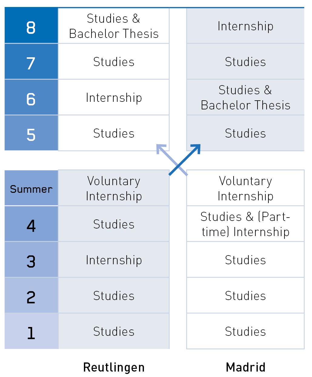 Course in the German-Spain Double Degree