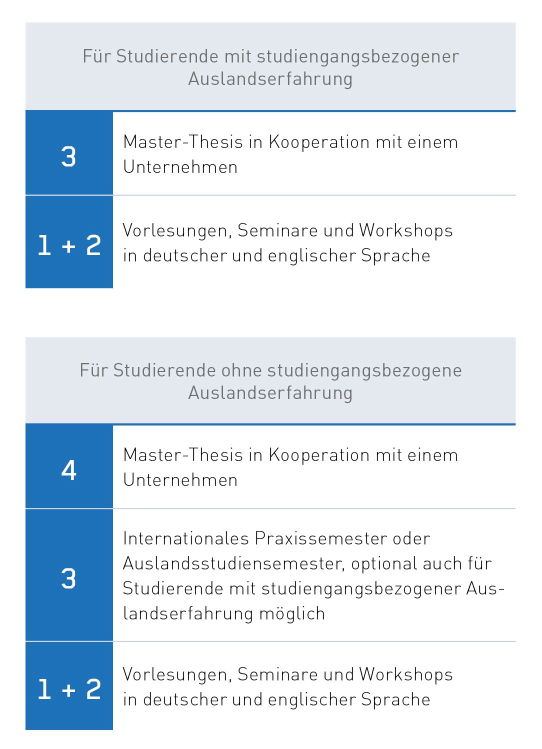 Tabellarische Darstellung der Semesterinhalte pro Semester